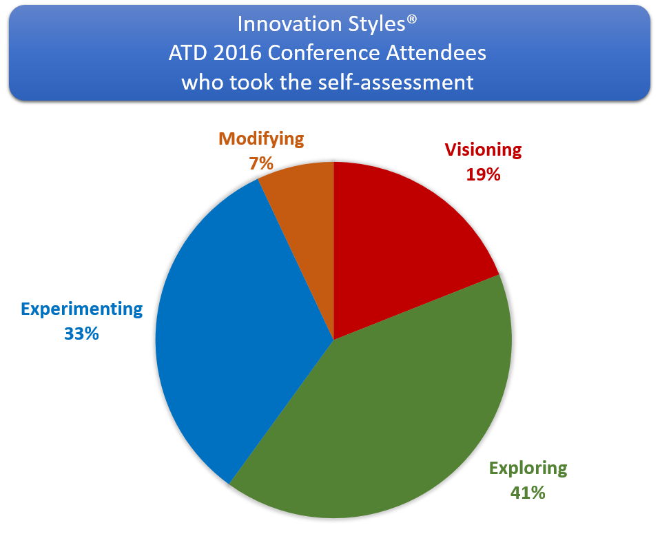 ATD 2016 Innovation Styles pie chart