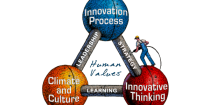 We offer a curriculum for building innovation competencies that is unique in the field of innovation.