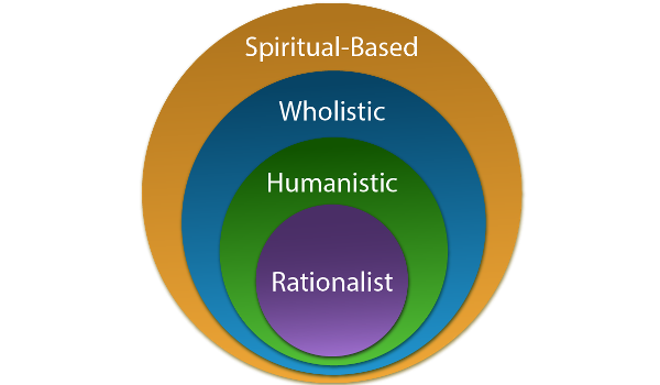 Four distinct paradigms about the nature of business, and business leadership, that have emerged around the world over the last 125 years